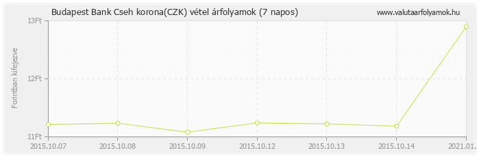 Cseh korona (CZK) - Budapest Bank deviza vétel 7 napos