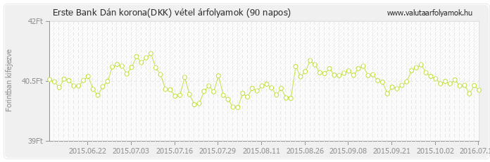 Dán korona (DKK) - Erste Bank valuta vétel 90 napos