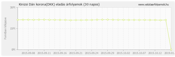 Dán korona (DKK) - Kinizsi valuta eladás 30 napos