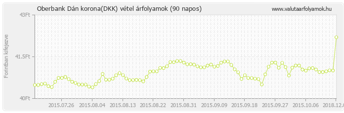 Dán korona (DKK) - Oberbank valuta vétel 90 napos