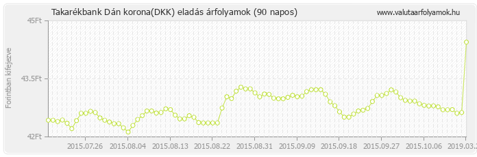 Dán korona (DKK) - Takarékbank valuta eladás 90 napos