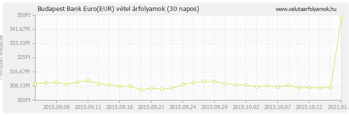 Euro (EUR) - Budapest Bank valuta vétel 30 napos
