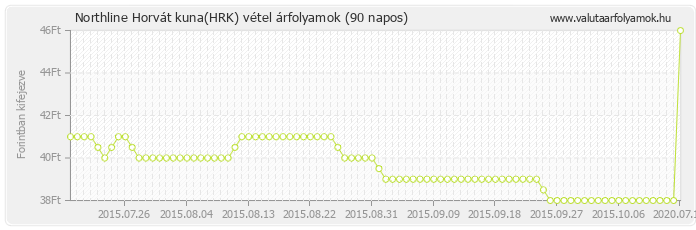 Horvát kuna (HRK) - Northline valuta vétel 90 napos