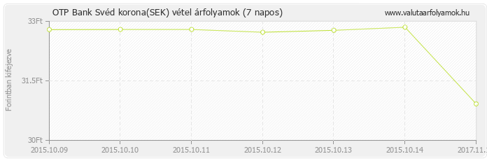 Svéd korona (SEK) - OTP Bank deviza vétel 7 napos