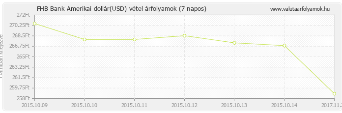 Amerikai dollár (USD) - FHB Bank valuta vétel 7 napos