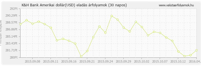 Amerikai dollár (USD) - K&H Bank valuta eladás 30 napos