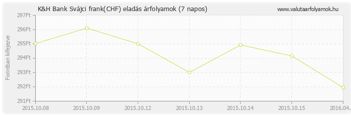 Svájci frank (CHF) - K&H Bank valuta eladás 7 napos