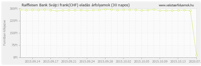 Svájci frank (CHF) - Raiffeisen Bank valuta eladás 30 napos