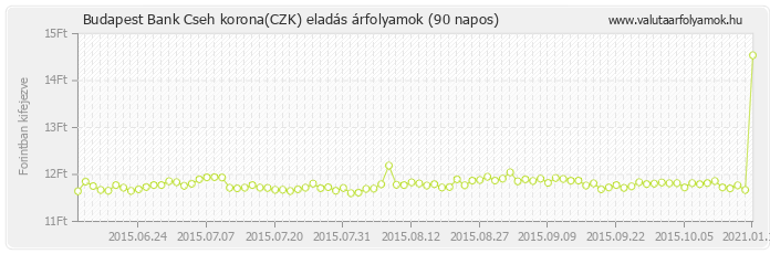 Cseh korona (CZK) - Budapest Bank valuta eladás 90 napos