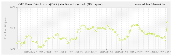 Dán korona (DKK) - OTP Bank deviza eladás 90 napos