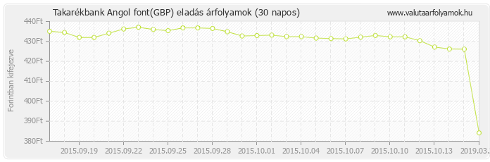 Angol font (GBP) - Takarékbank valuta eladás 30 napos