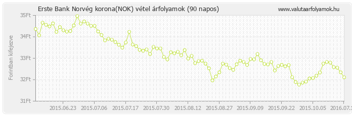 Norvég korona (NOK) - Erste Bank valuta vétel 90 napos