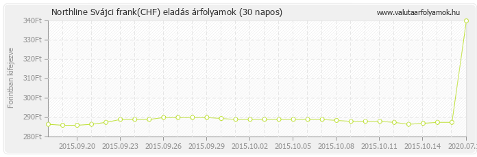 Svájci frank (CHF) - Northline valuta eladás 30 napos