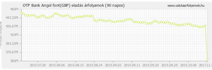 Angol font (GBP) - OTP Bank deviza eladás 90 napos