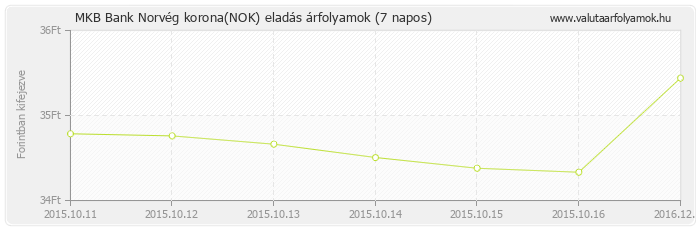 Norvég korona (NOK) - MKB Bank valuta eladás 7 napos