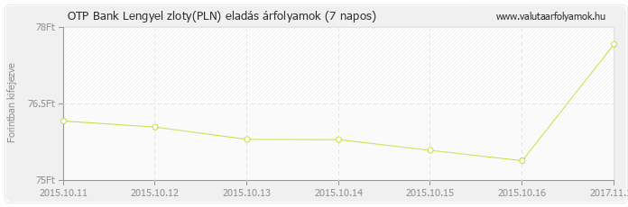 Lengyel zloty (PLN) - OTP Bank deviza eladás 7 napos