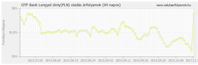 Lengyel zloty (PLN) - OTP Bank deviza eladás 90 napos