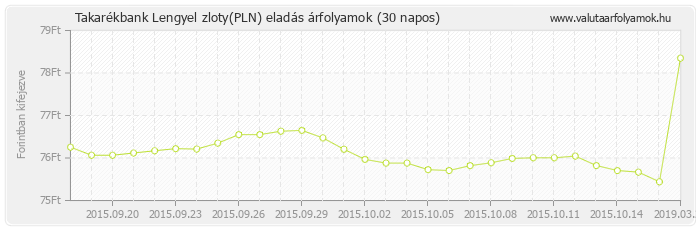 Lengyel zloty (PLN) - Takarékbank valuta eladás 30 napos