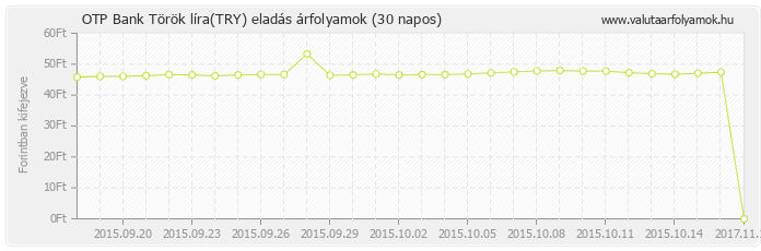 Török líra (TRY) - OTP Bank valuta eladás 30 napos