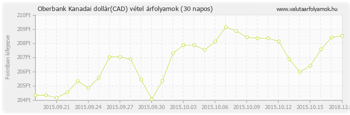 Kanadai dollár (CAD) - Oberbank valuta vétel 30 napos