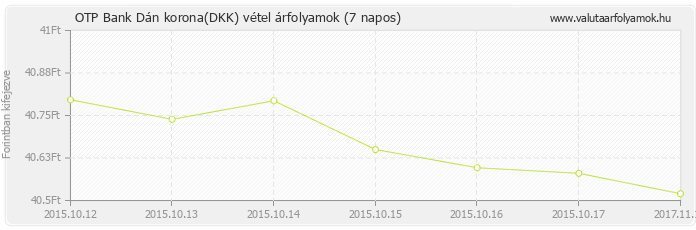 Dán korona (DKK) - OTP Bank valuta vétel 7 napos