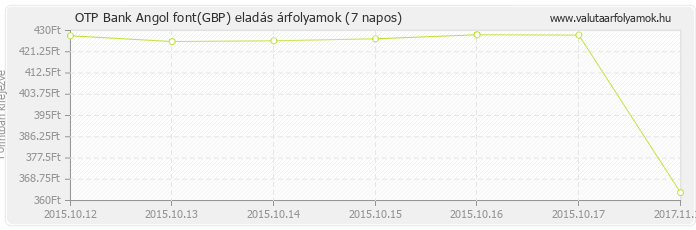 Angol font (GBP) - OTP Bank valuta eladás 7 napos