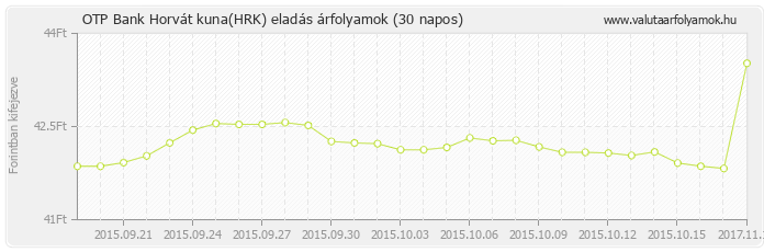 Horvát kuna (HRK) - OTP Bank deviza eladás 30 napos