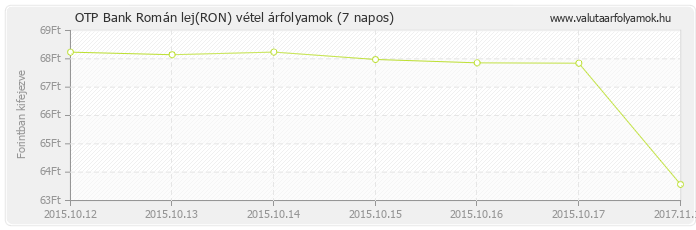 Román lej (RON) - OTP Bank deviza vétel 7 napos