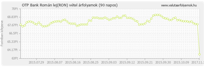 Román lej (RON) - OTP Bank valuta vétel 90 napos