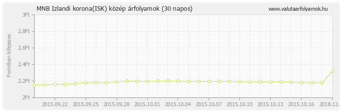 Izlandi korona (ISK) - MNB deviza közép 30 napos