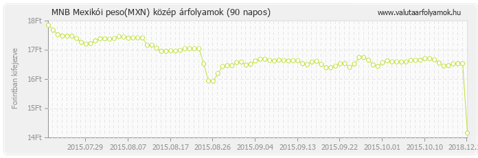 Mexikói peso (MXN) - MNB deviza közép 90 napos