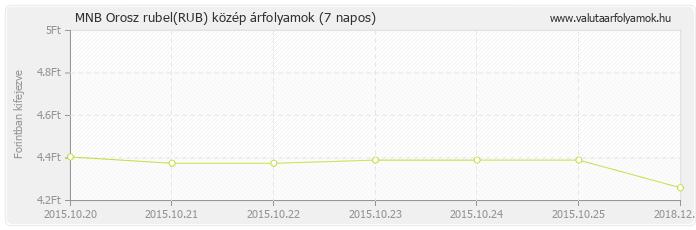 Orosz rubel (RUB) - MNB deviza közép 7 napos