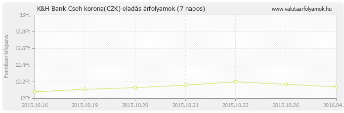 Cseh korona (CZK) - K&H Bank valuta eladás 7 napos