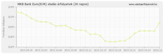 Euro (EUR) - MKB Bank valuta eladás 30 napos