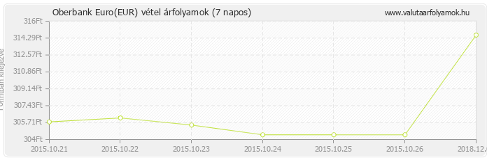 Euro (EUR) - Oberbank valuta vétel 7 napos