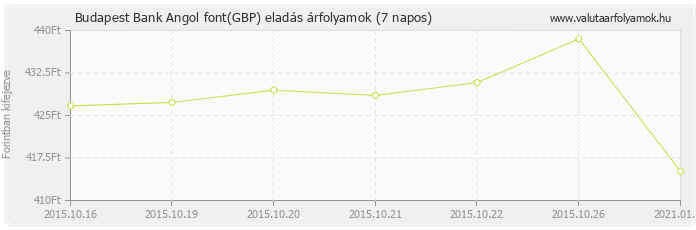 Angol font (GBP) - Budapest Bank valuta eladás 7 napos