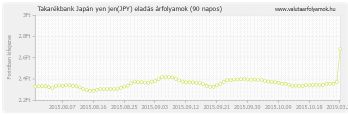 Japán yen jen (JPY) - Takarékbank valuta eladás 90 napos