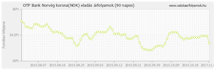 Norvég korona (NOK) - OTP Bank deviza eladás 90 napos