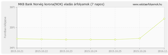 Norvég korona (NOK) - MKB Bank valuta eladás 7 napos