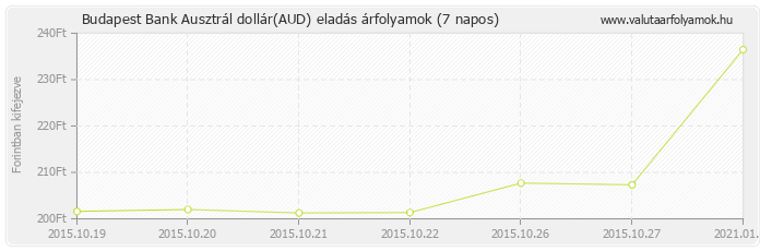 Ausztrál dollár (AUD) - Budapest Bank valuta eladás 7 napos