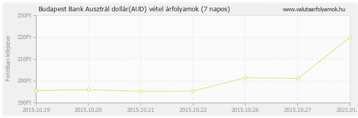 Ausztrál dollár (AUD) - Budapest Bank valuta vétel 7 napos