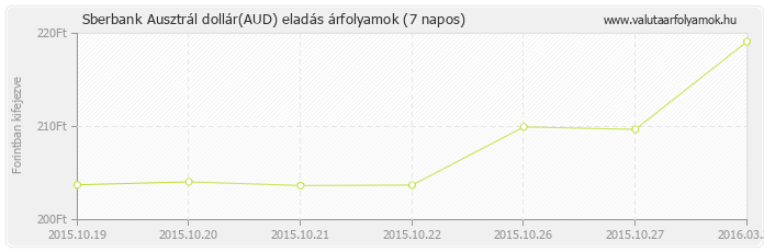 Ausztrál dollár (AUD) - Sberbank valuta eladás 7 napos