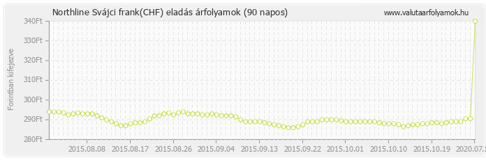 Svájci frank (CHF) - Northline valuta eladás 90 napos