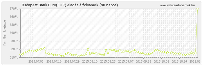 Euro (EUR) - Budapest Bank valuta eladás 90 napos