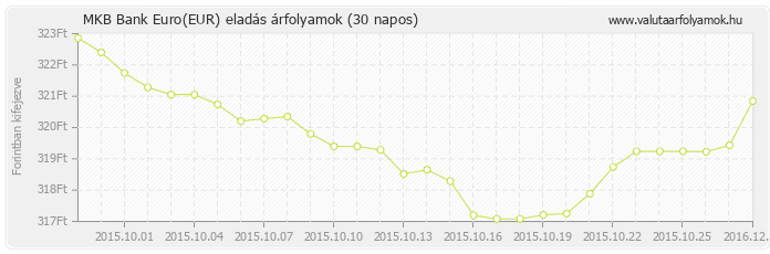 Euro (EUR) - MKB Bank valuta eladás 30 napos