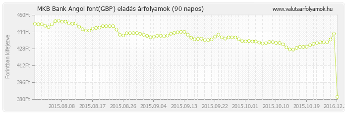 Angol font (GBP) - MKB Bank valuta eladás 90 napos