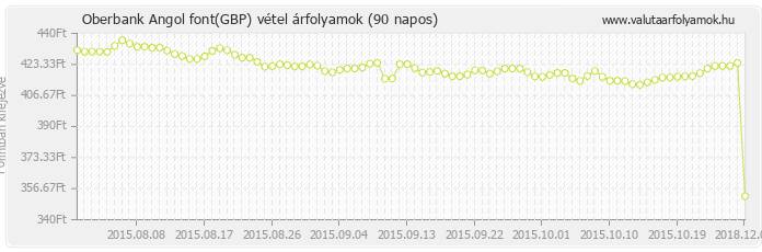 Angol font (GBP) - Oberbank valuta vétel 90 napos