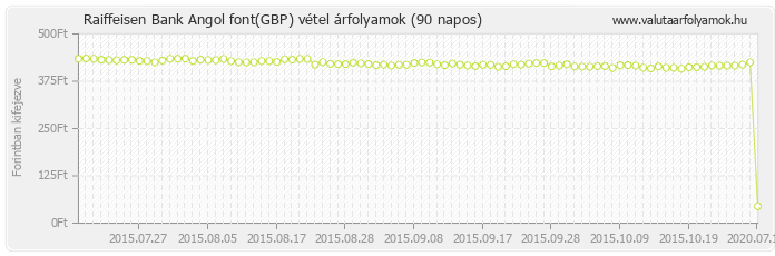 Angol font (GBP) - Raiffeisen Bank valuta vétel 90 napos