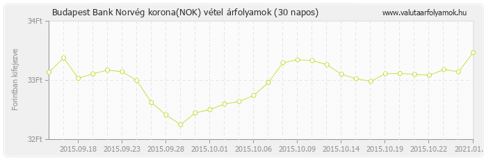 Norvég korona (NOK) - Budapest Bank deviza vétel 30 napos