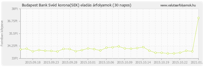 Svéd korona (SEK) - Budapest Bank valuta eladás 30 napos